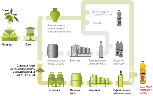 как производится жмыховое оливковое масло